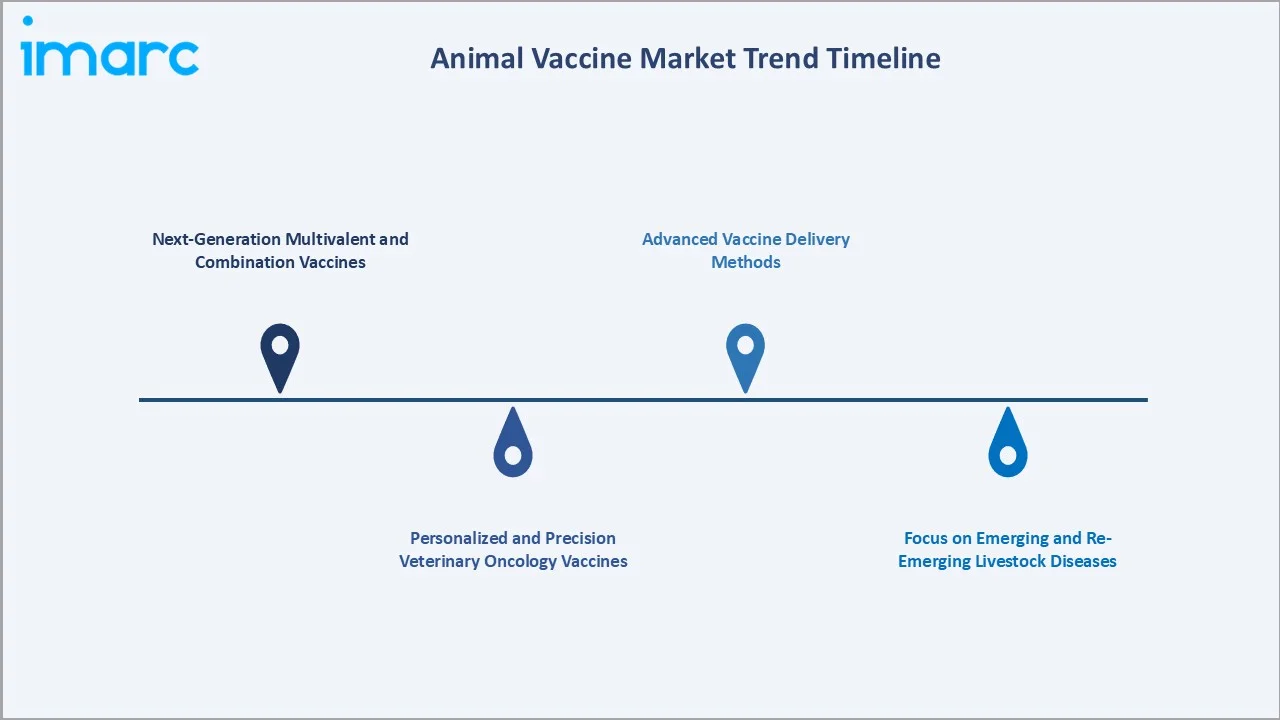 Animal Vaccine Market Trends