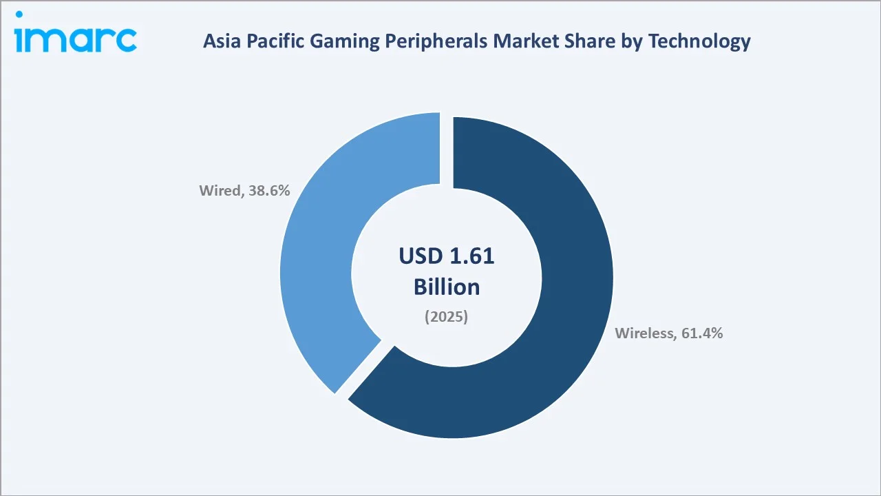 Asia Pacific Gaming Peripherals Market By Technology