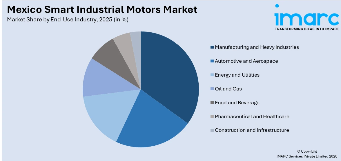 Mexico Smart Industrial Motors Market By End-Use Industry