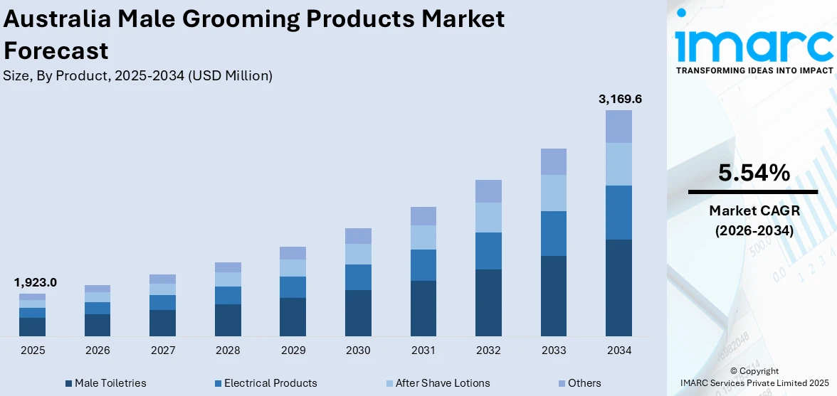 Australia Male Grooming Products Market Size