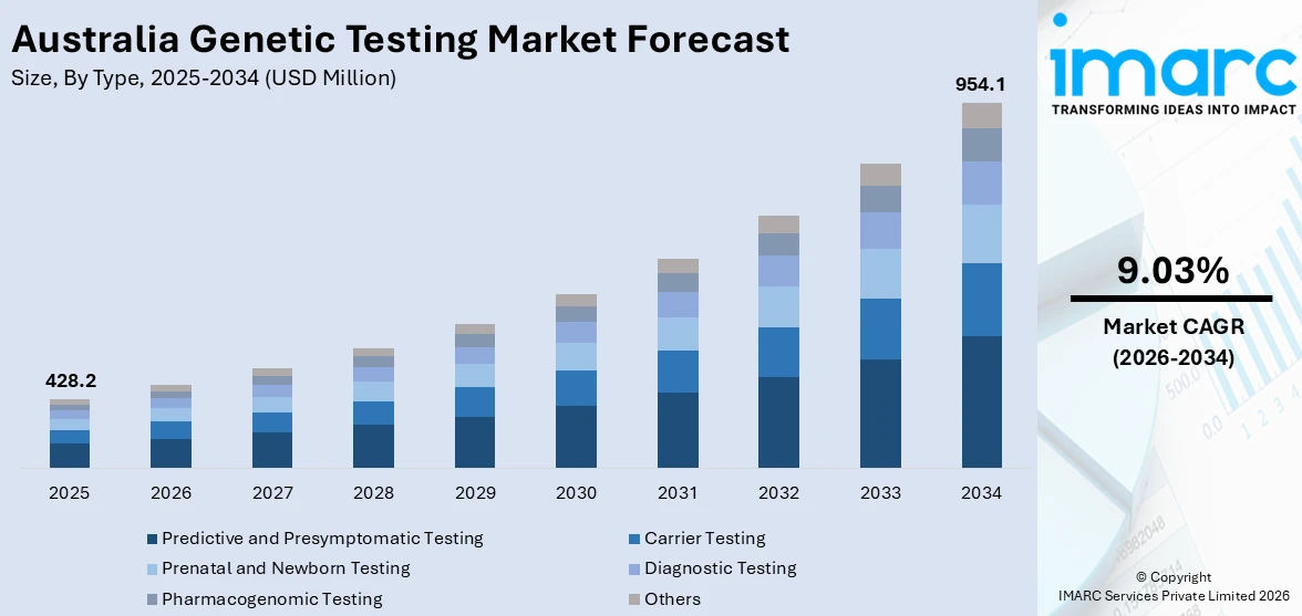 Australia Genetic Testing Market Size