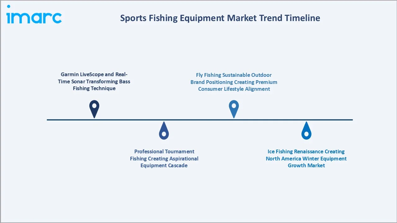 Sports Fishing Equipment Market Trends