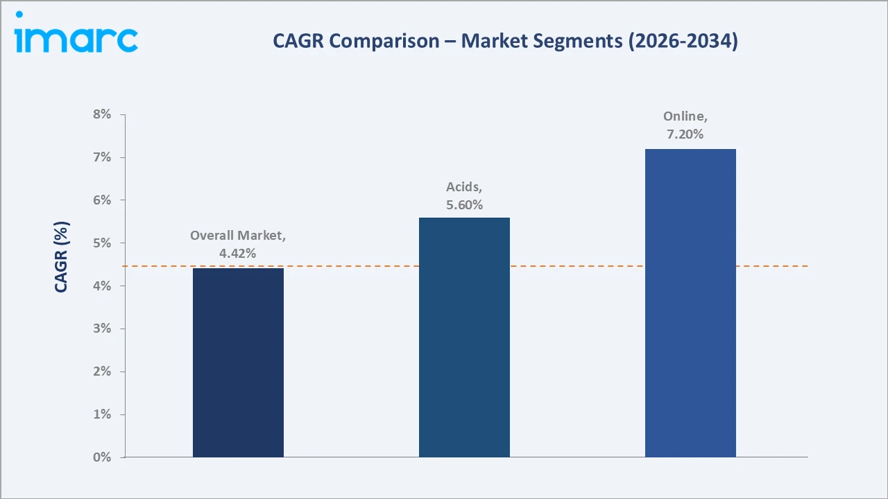 India Seasoning Market CAGR Comparison