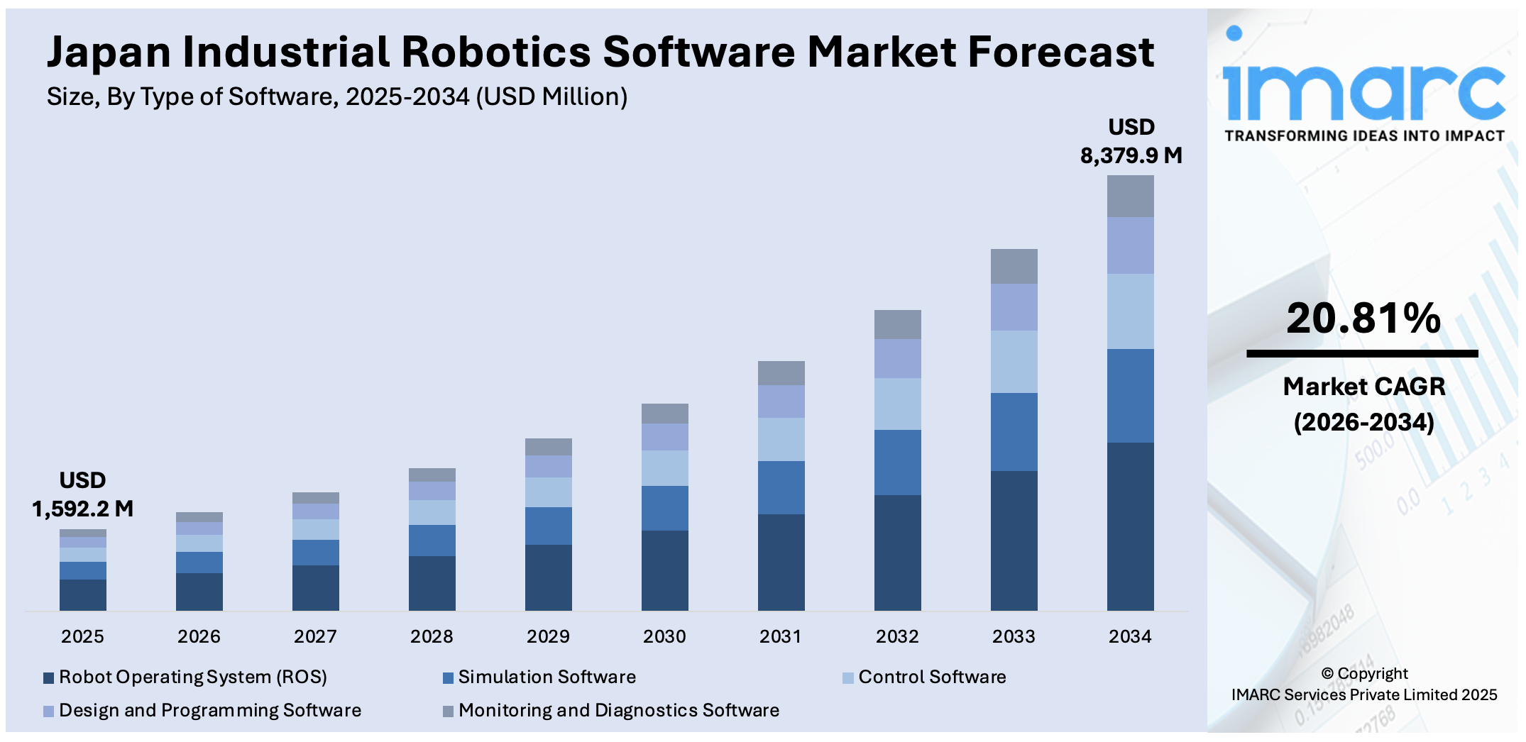 Japan Industrial Robotics Software Market Size