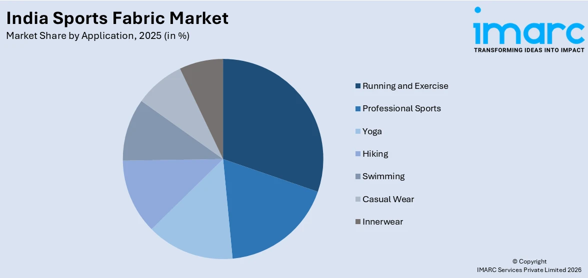 India Sports Fabric Market By Application