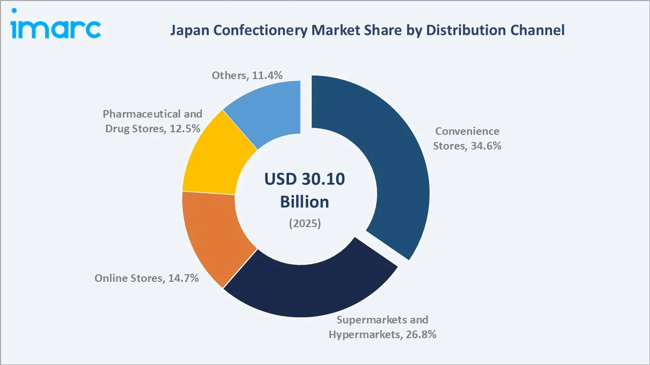 Japan Confectionery Market By Distribution Channel