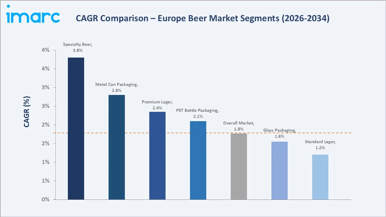 Europe Beer Market CAGR Comparison