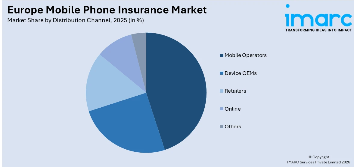 Europe Mobile Phone Insurance Market By Distribution Channel