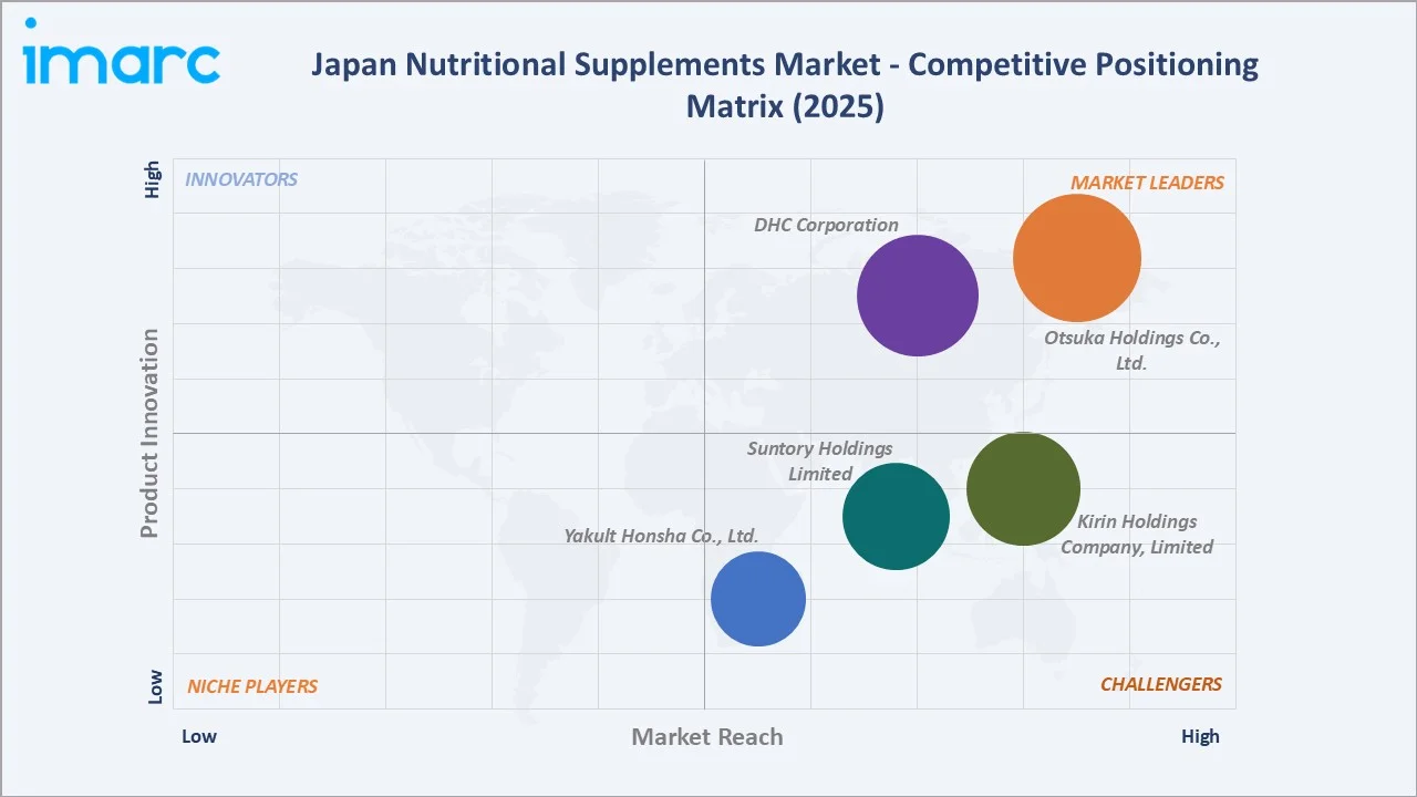 Japan Nutritional Supplements Market Competitive Positioning Matrix