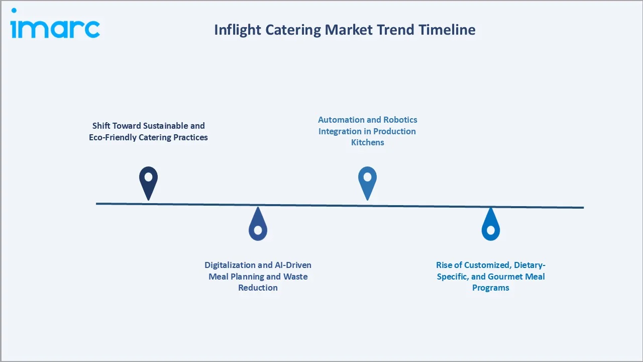 Inflight Catering Market Trend Timeline