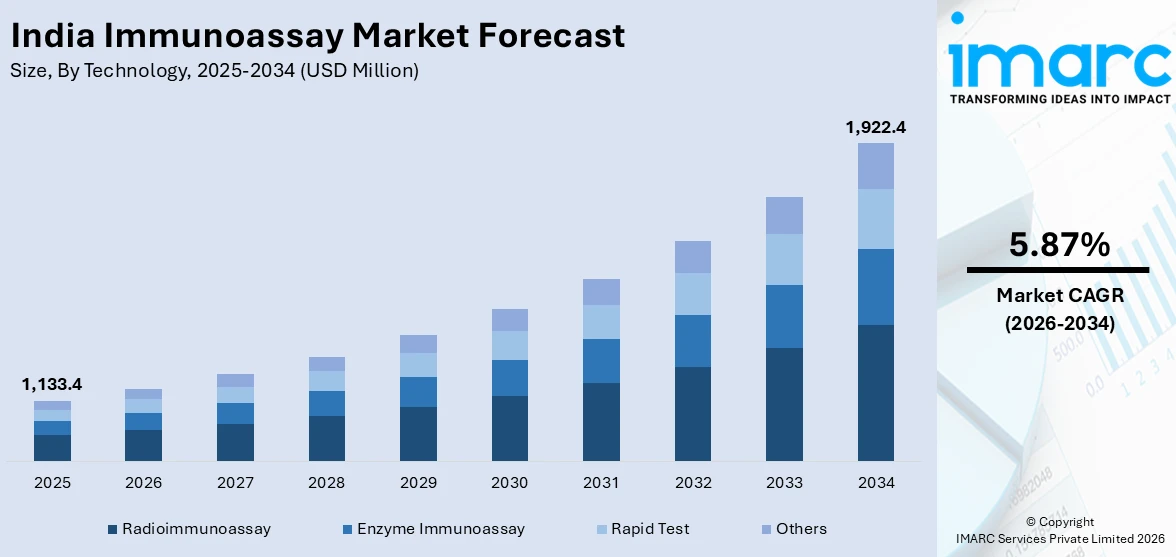 India Immunoassay Market Size