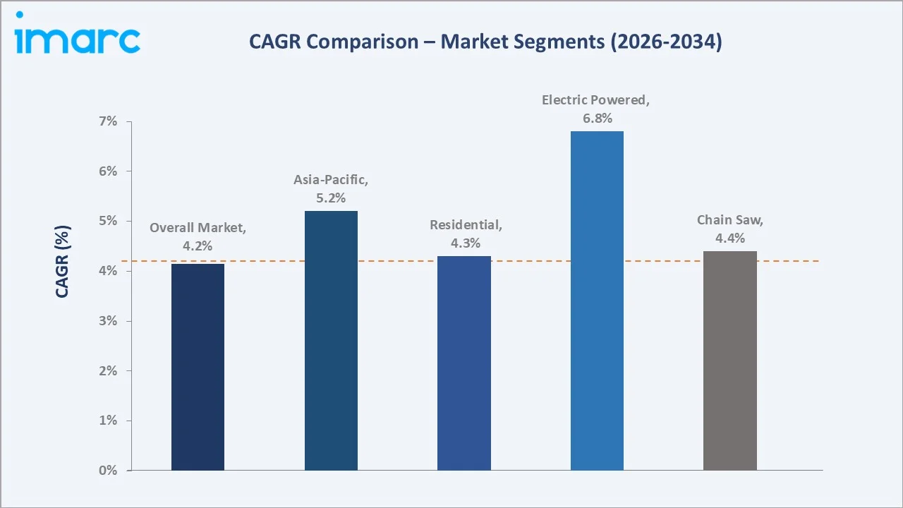 Tree Trimmer Market CAGR Comparison
