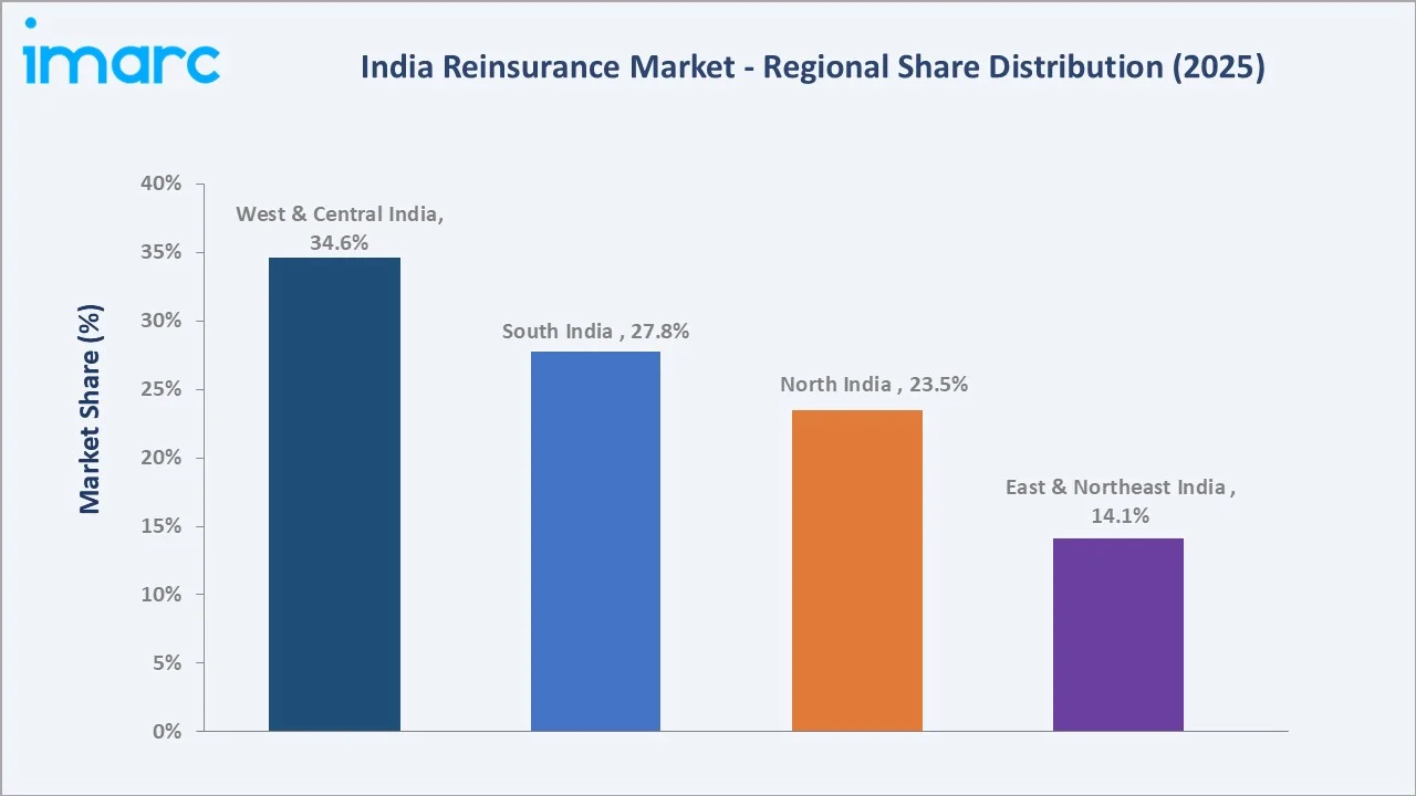 India Reinsurance Market By Region