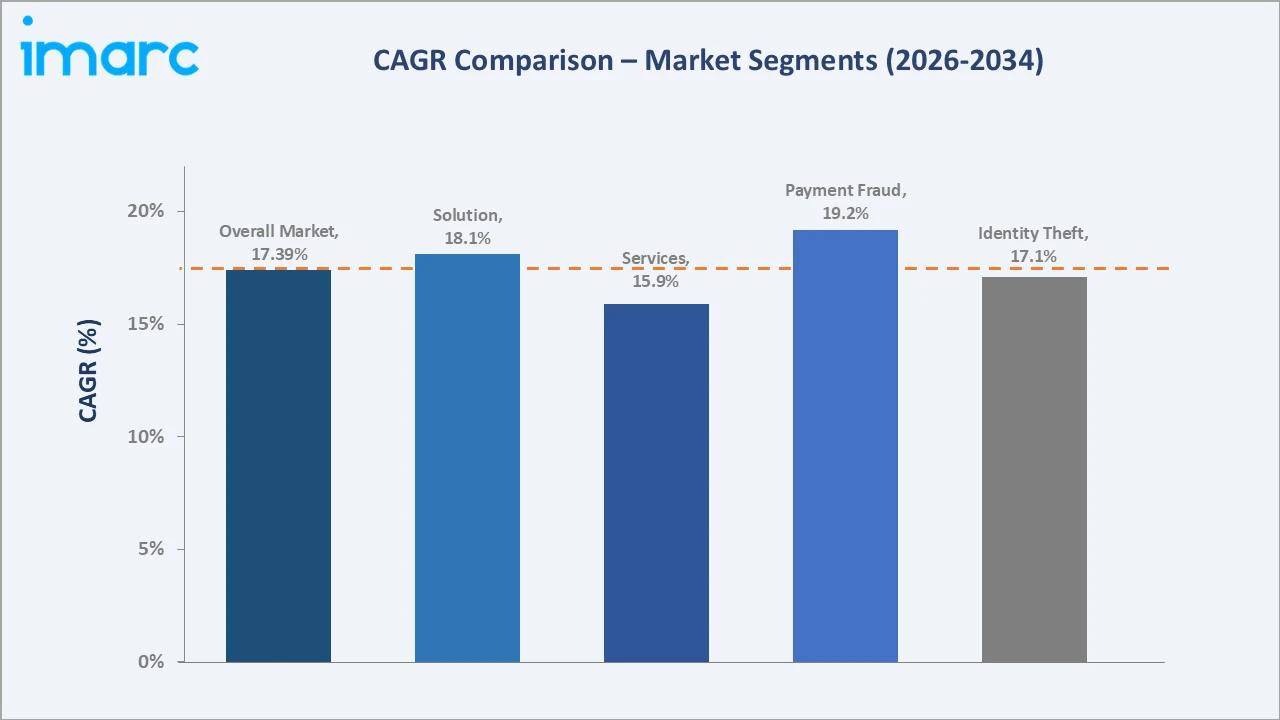 Saudi Arabia Fraud Detection and Prevention Market CAGR Comparison
