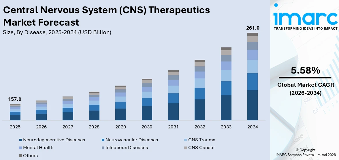 Central Nervous System (CNS) Therapeutics Market Size