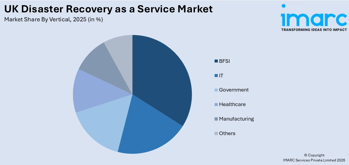 UK Disaster Recovery as a Service Market By Vertical
