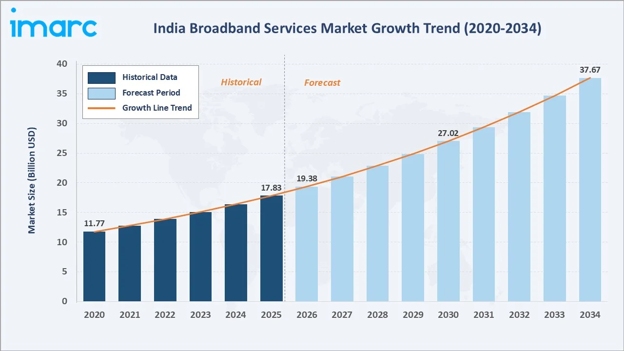 India Broadband Services Market Growth Trend