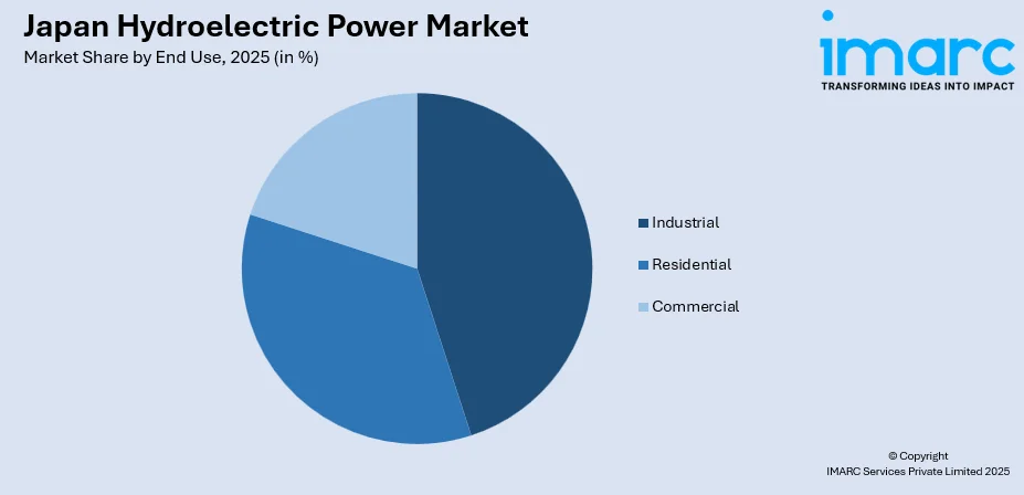 Japan Hydroelectric Power Market By End Use