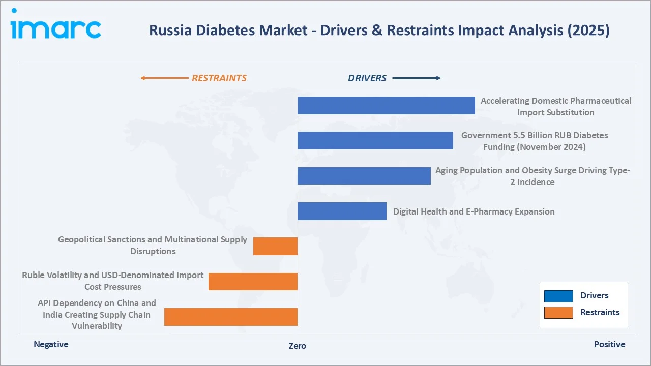 Russia Diabetes Market Drivers & Restraints