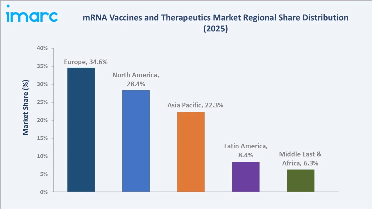 mRNA Vaccines and Therapeutics Market By Region