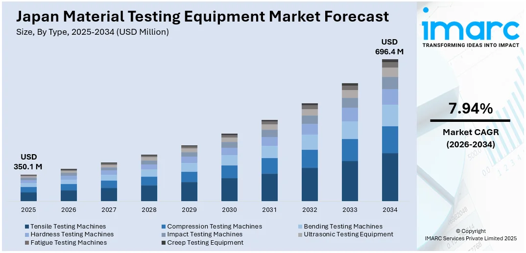  Japan Material Testing Equipment Market Size