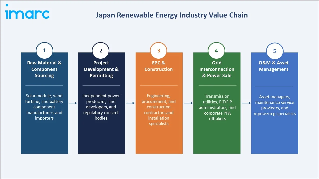 Japan Renewable Energy Market Industry Value Chain