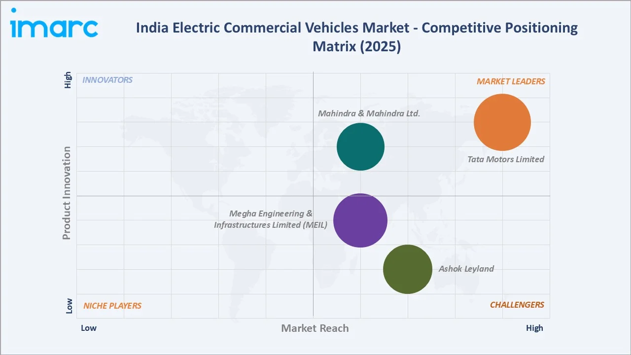 India Electric Commercial Vehicles Market Competitive Positioning Matrix