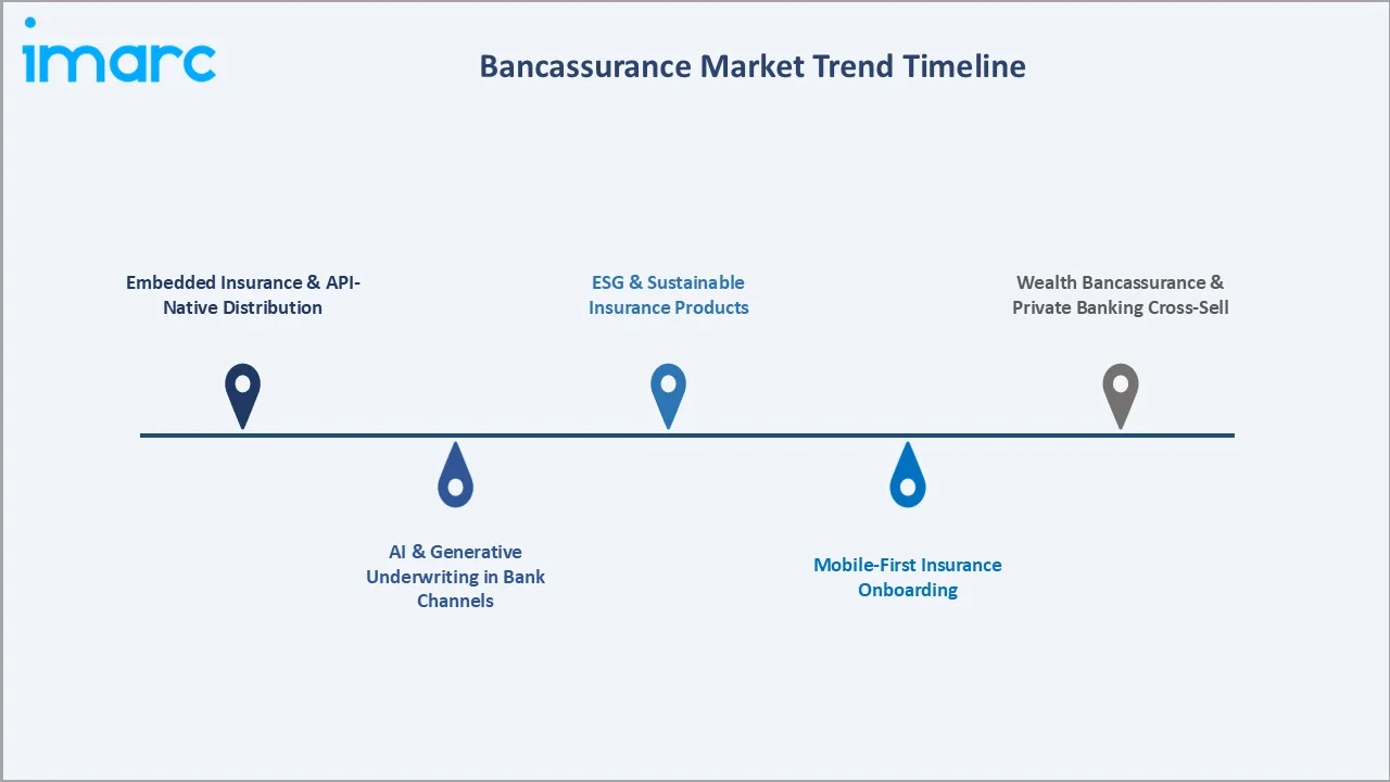 Bancassurance Market Trend Timeline