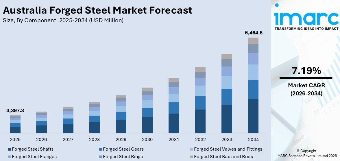 Australia Forged Steel Market Size
