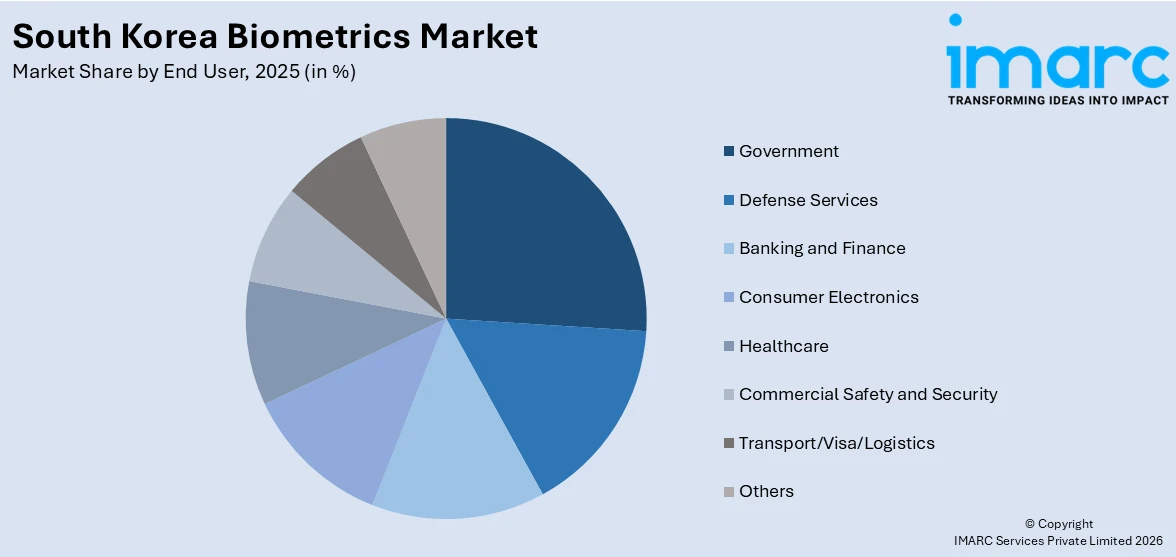South Korea Biometrics Market By End User
