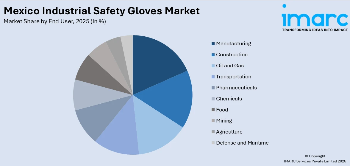 Mexico Industrial Safety Gloves Market By End User 