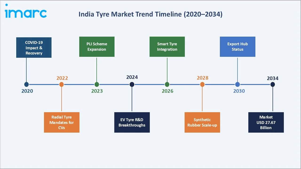 India Tyre Market Trends