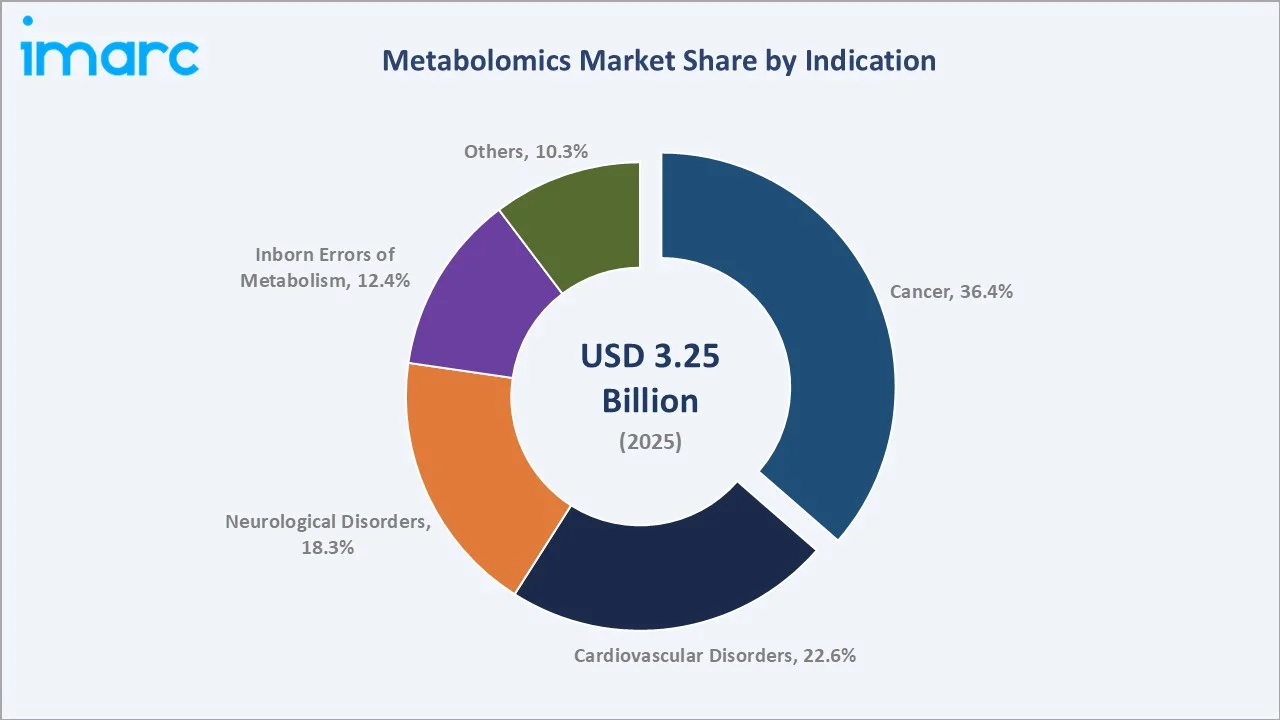 Metabolomics Market By Indication