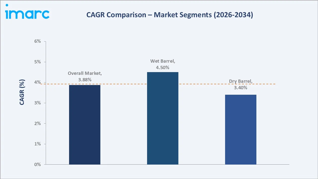 Fire Hydrants Market CAGR Comparison