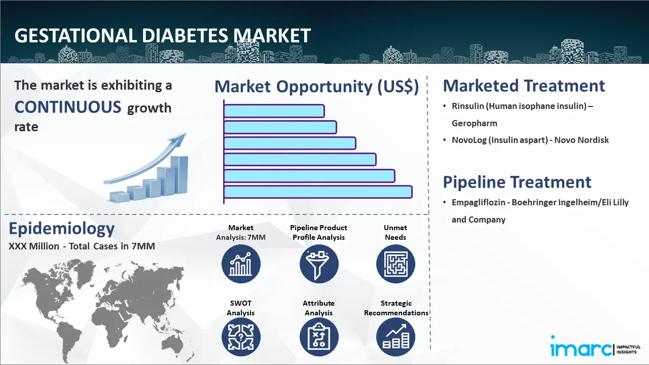 Gestational Diabetes Market