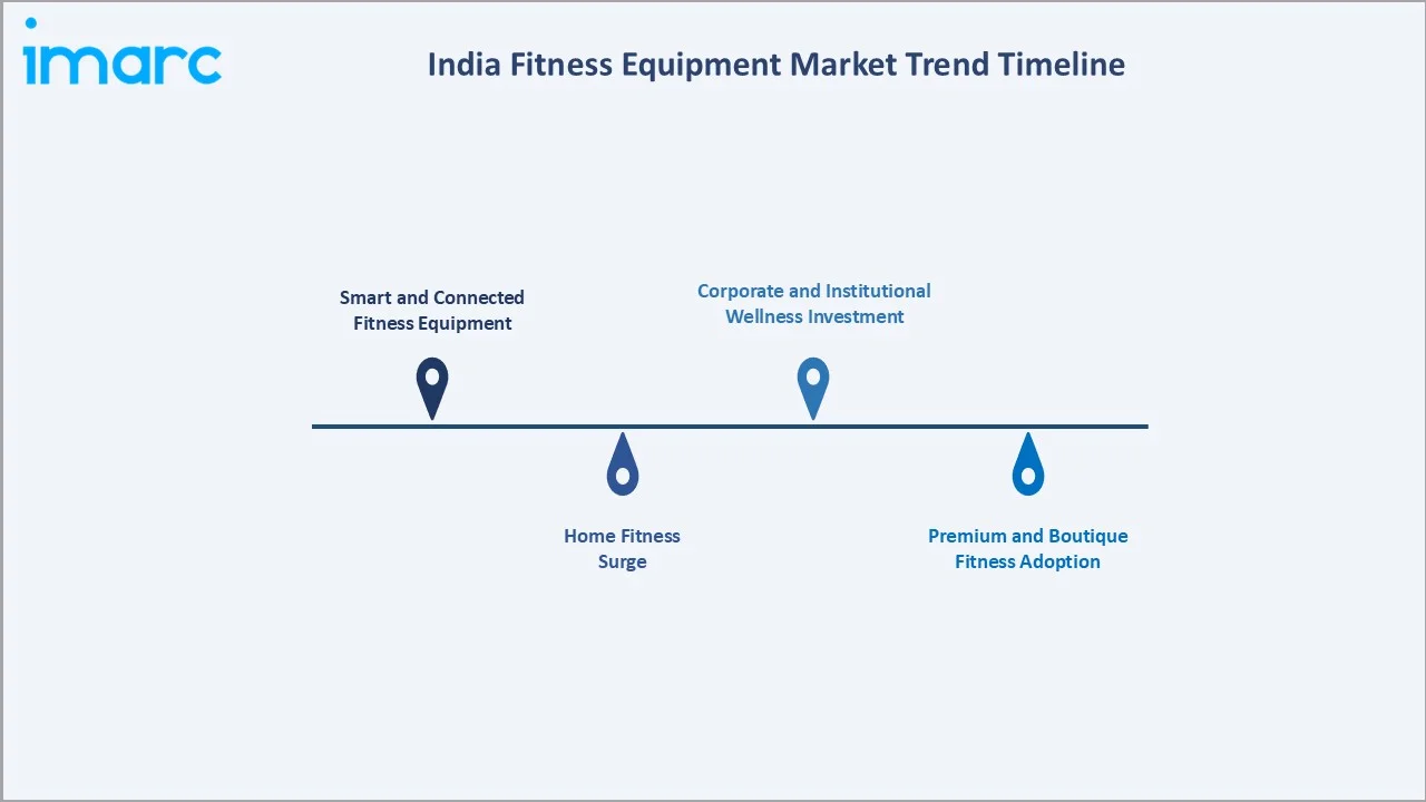India Fitness Equipment Market Trend Timeline