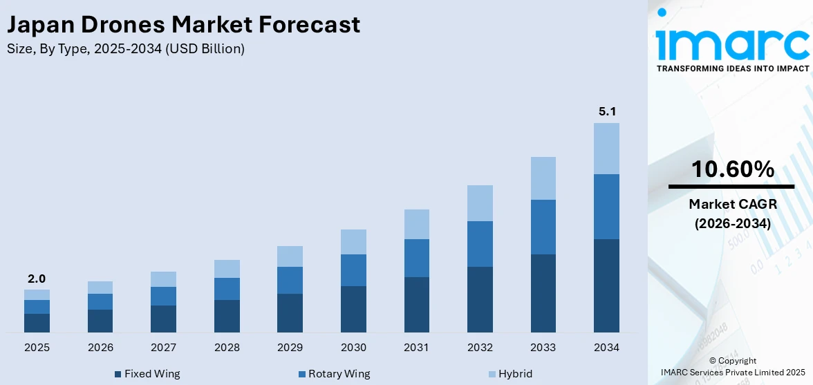Japan Drones Market Size