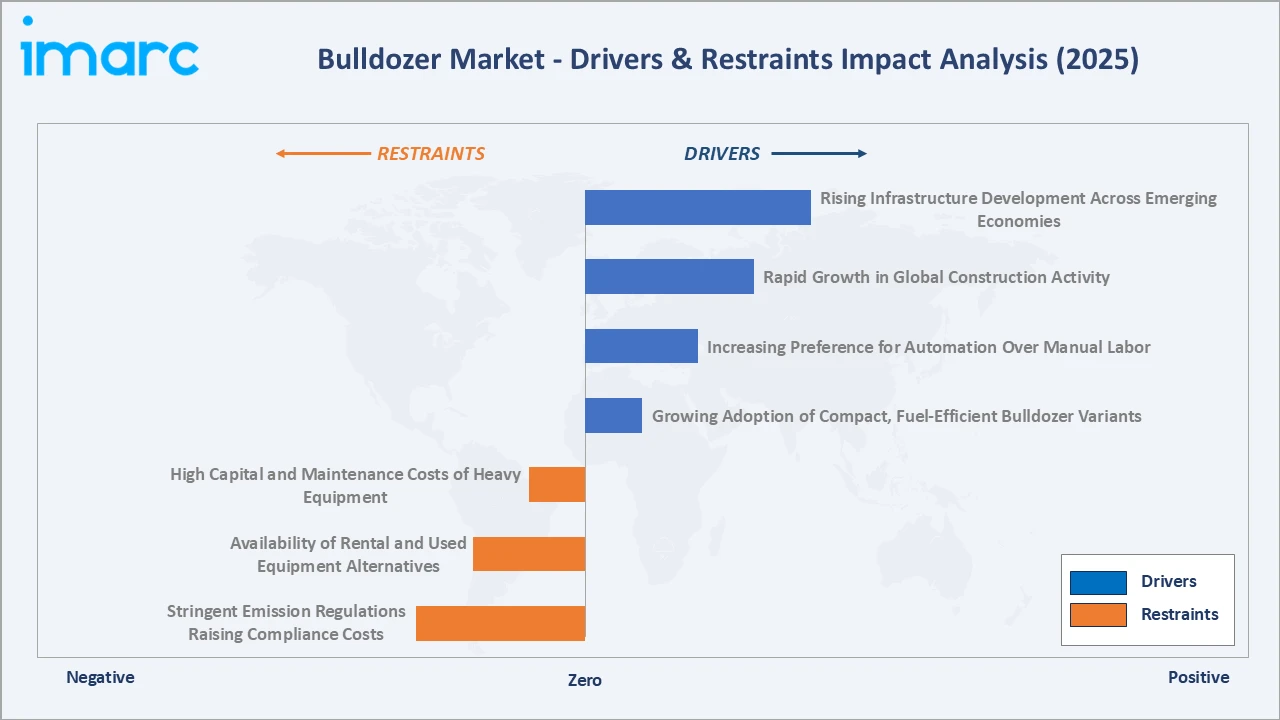 Bulldozer Market Drivers & Restraints