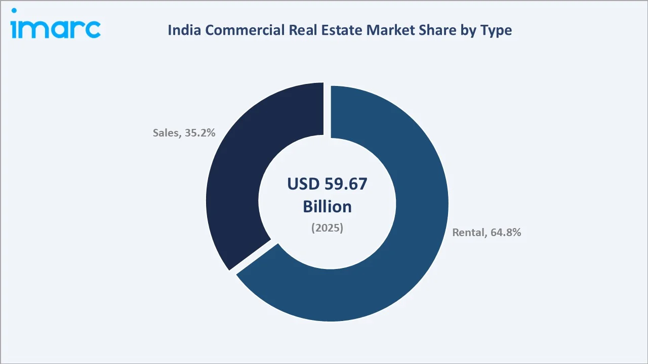 India Commercial Real Estate Market By Type