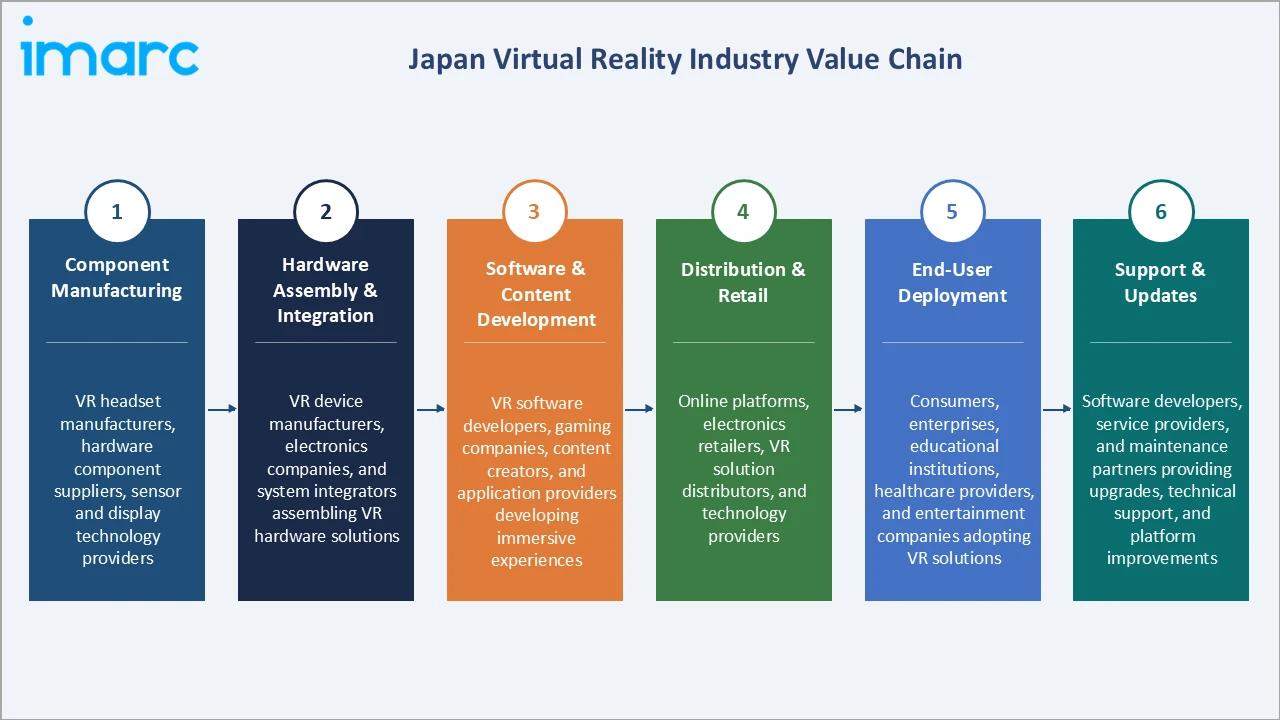 Japan Virtual Reality Market Industry Value Chain
