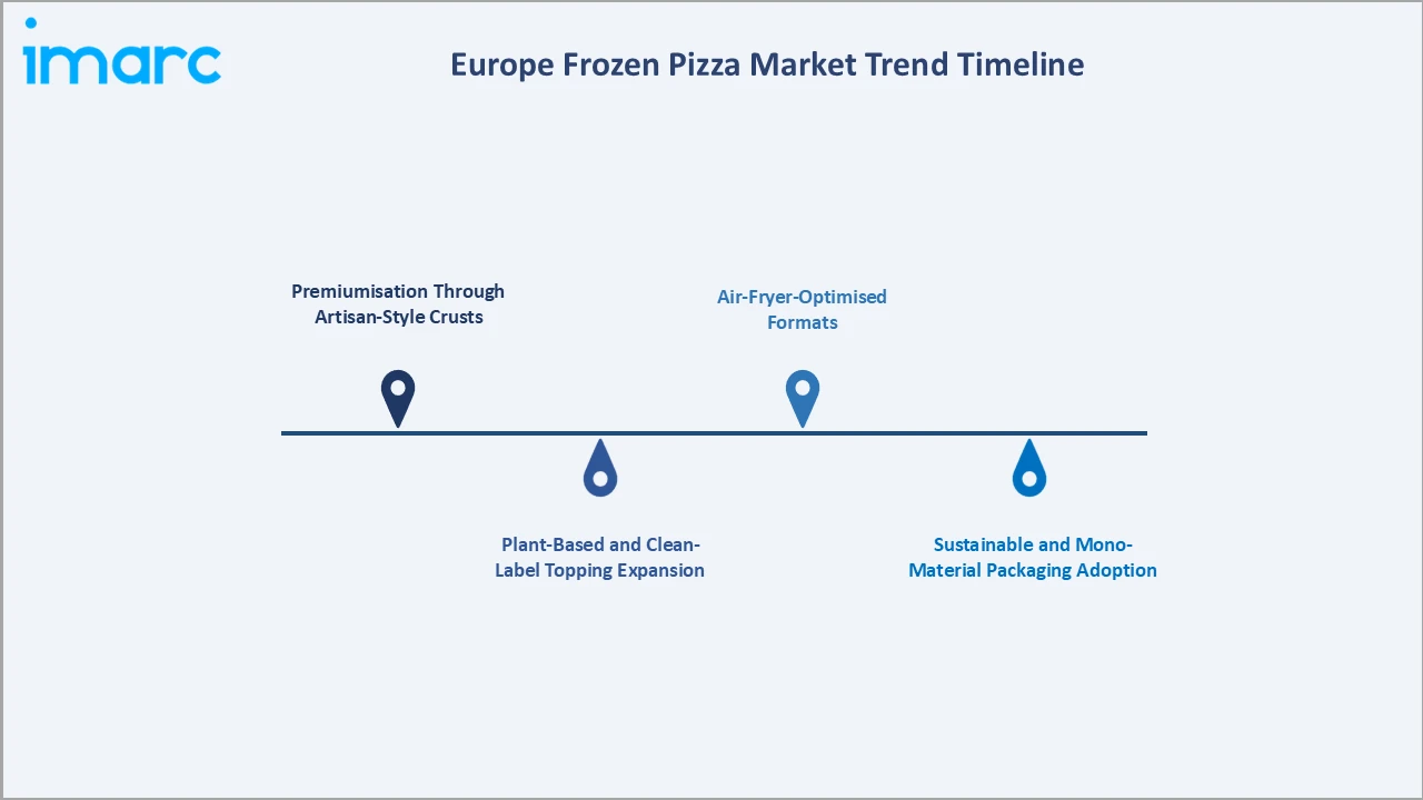 Europe Frozen Pizza Market Trend Timeline
