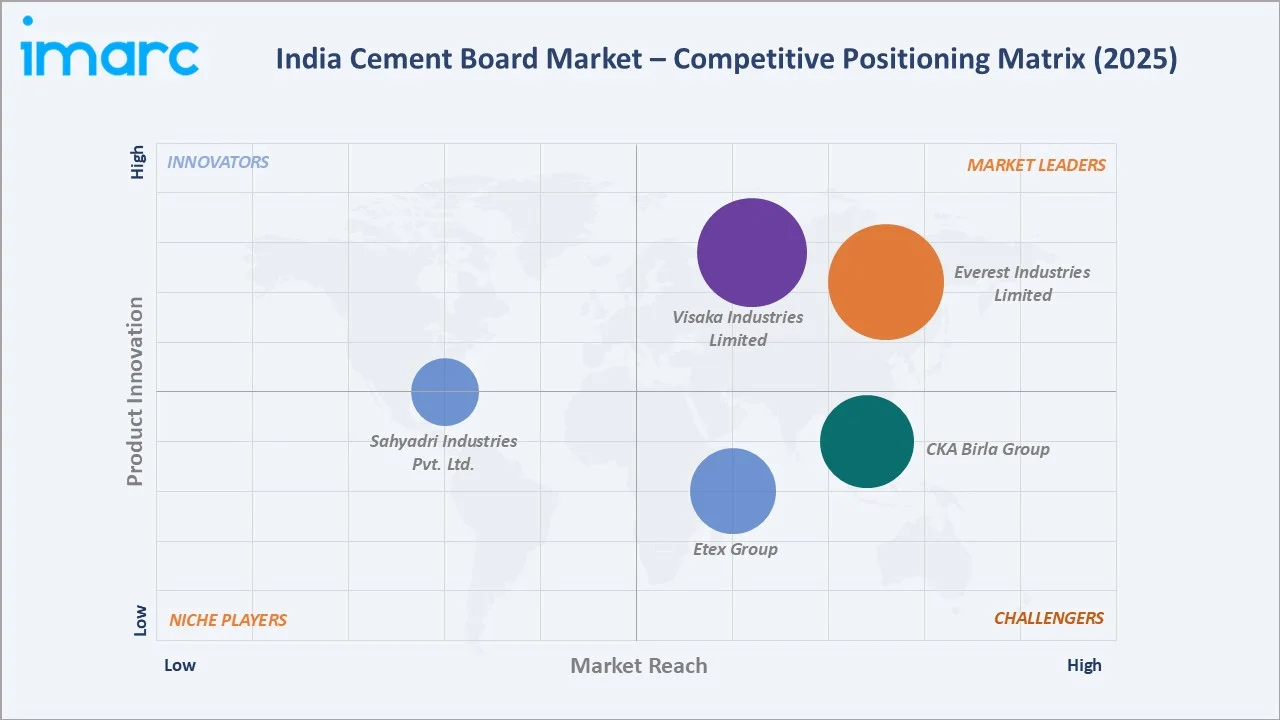 India Cement Board Market By Competitive Positioning Matrix