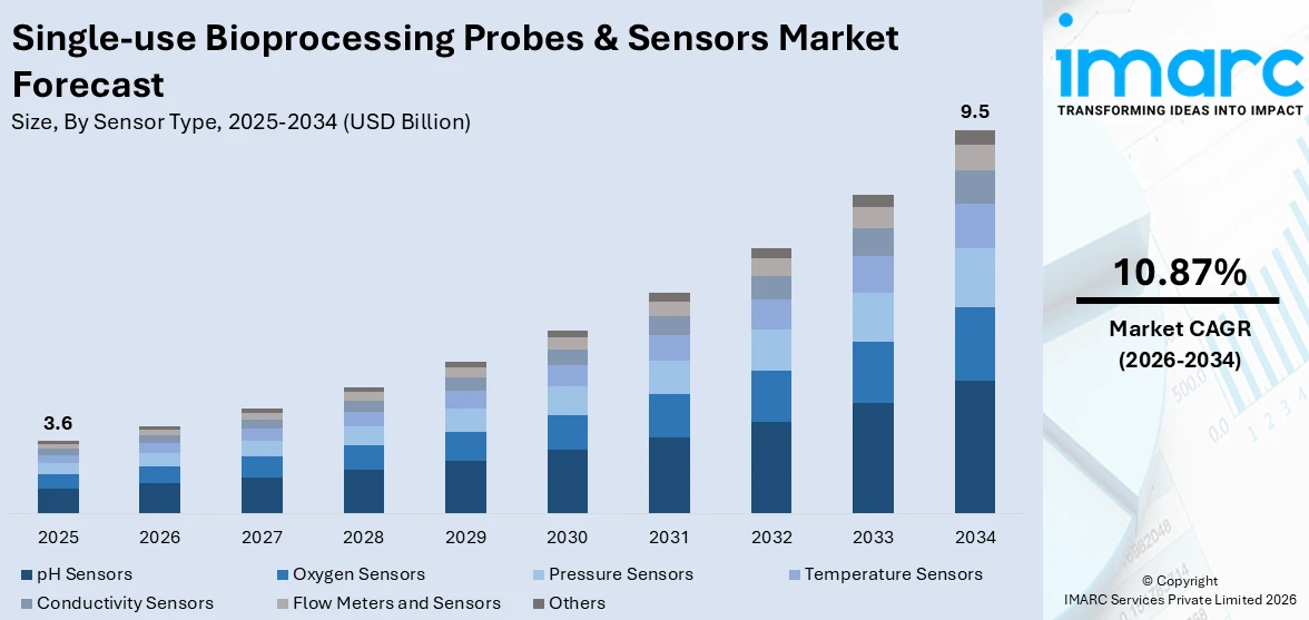 Single-use Bioprocessing Probes & Sensors Market Size