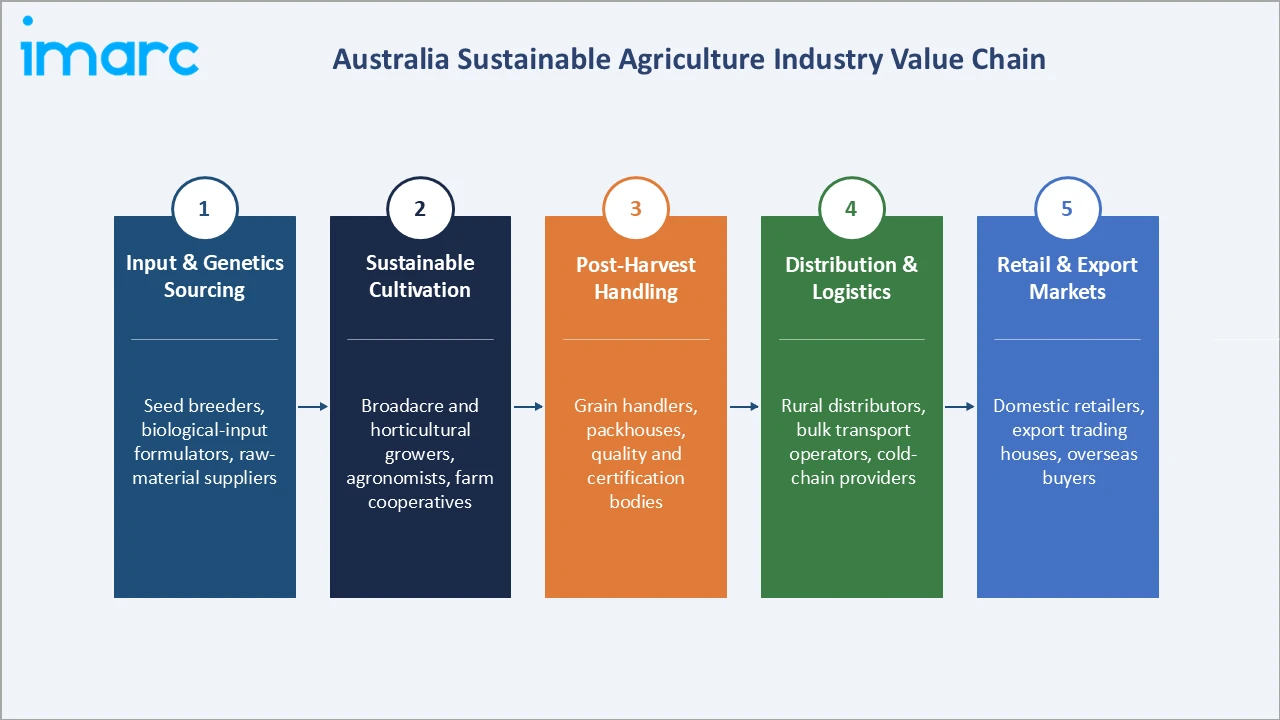Australia Sustainable Agriculture Market Industry Value Chain