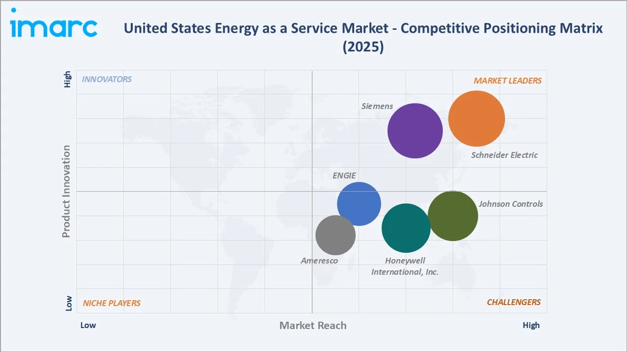 United States Energy as a Service Market By Competitive Landscape