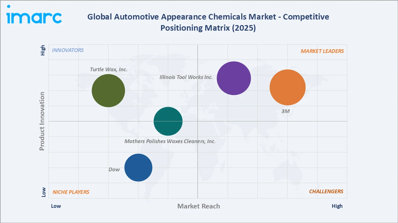 Automotive Appearance Chemicals Market Competitive Positioning Matrix