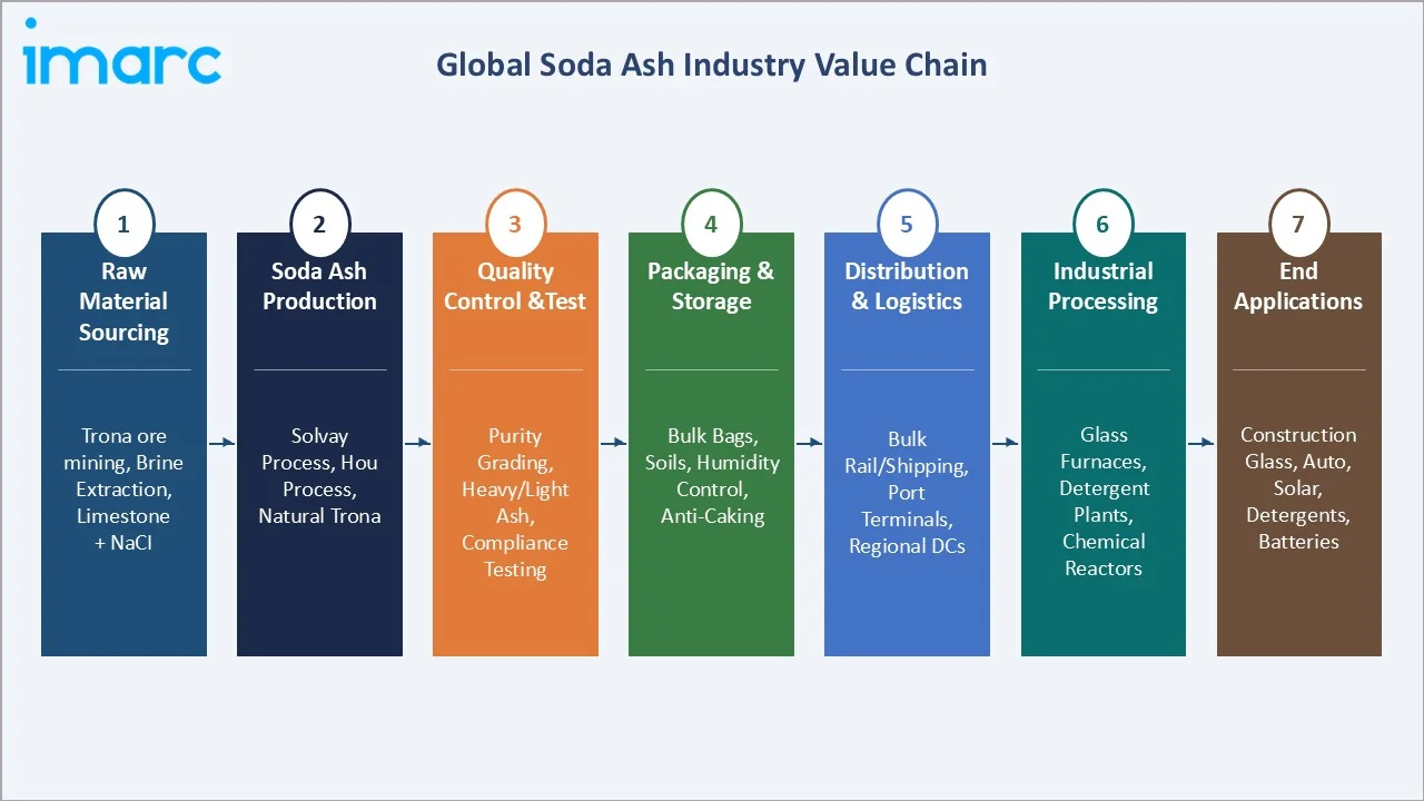 Soda Ash Market Industry Value Chain