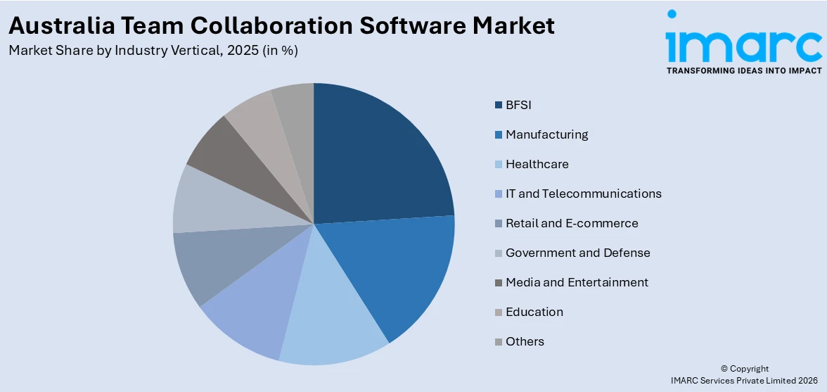 Australia Team Collaboration Software Market By Industry Vertical