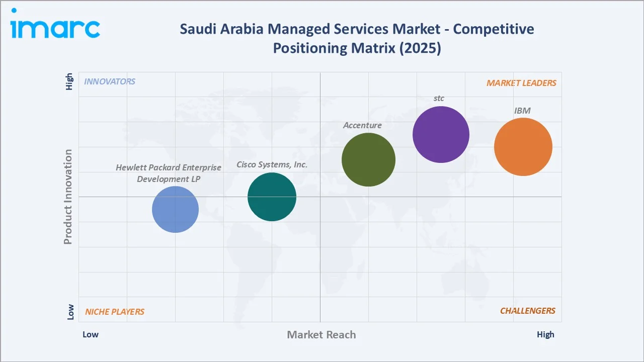 Saudi Arabia Managed Services Market Competitive Positioning Matrix