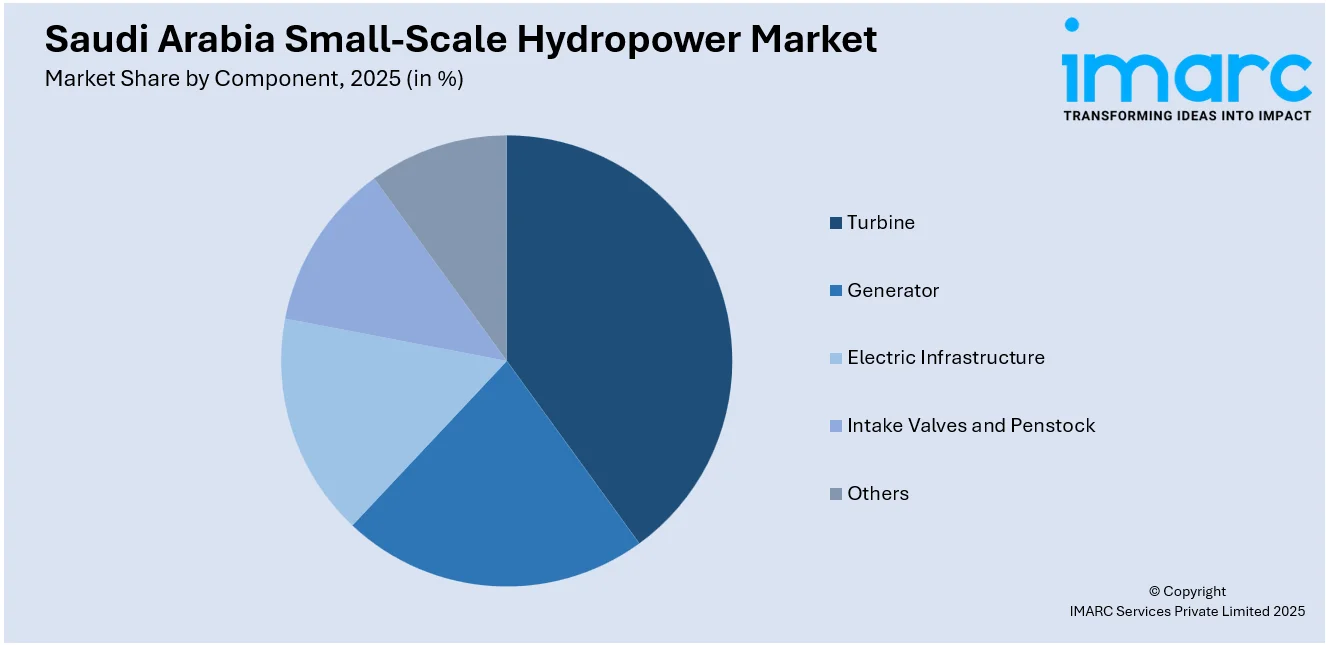 Saudi Arabia Small-Scale Hydropower Market By Component